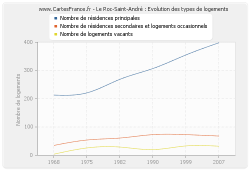 Le Roc-Saint-André : Evolution des types de logements